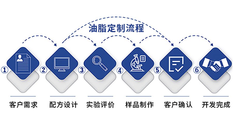 量身定制合格環(huán)保的特種潤滑油脂，與你分享寶星的研發(fā)定制流程