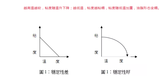 油脂為什么時軟時硬，這是正常的嗎？