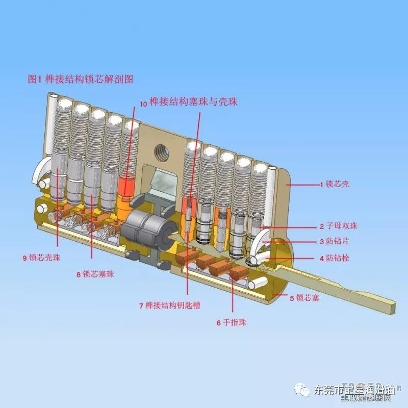 你知道嗎，鎖芯結(jié)構(gòu)原理及用油標(biāo)準(zhǔn)